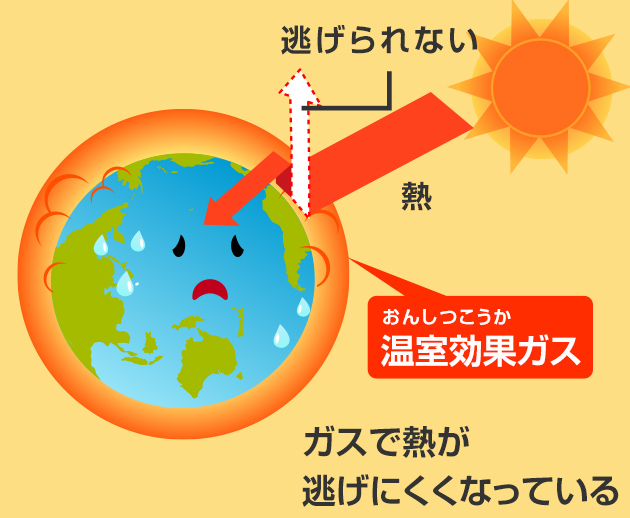 ガスで熱が逃げにくくなっている